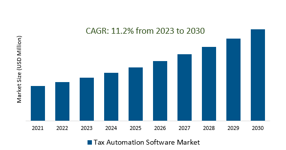 Tax Automation Software Market 2023-2030